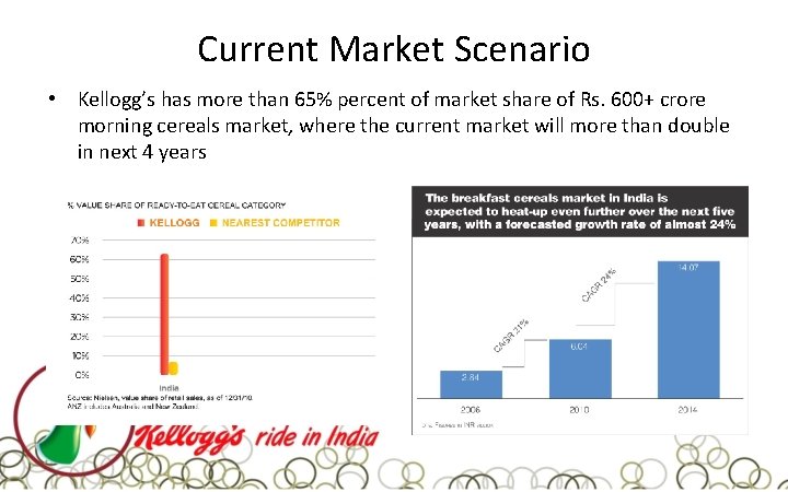Current Market Scenario • Kellogg’s has more than 65% percent of market share of