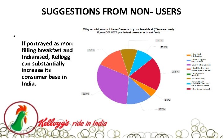 SUGGESTIONS FROM NON- USERS • If portrayed as more filling breakfast and Indianised, Kellogg