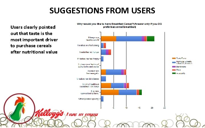 SUGGESTIONS FROM USERS Users clearly pointed out that taste is the most important driver