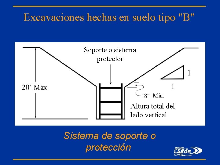 Excavaciones hechas en suelo tipo "B" Soporte o sistema protector Máx. Mín. Altura total