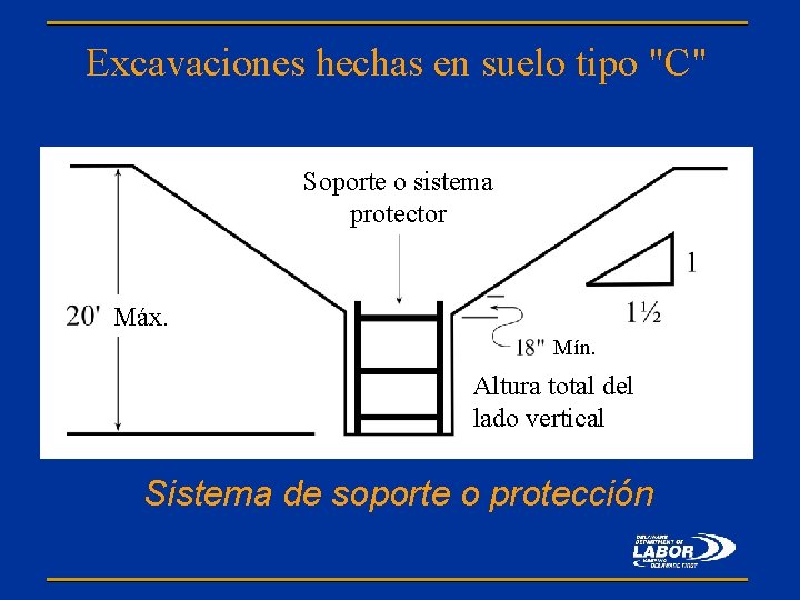 Excavaciones hechas en suelo tipo "C" Soporte o sistema protector Máx. Mín. Altura total