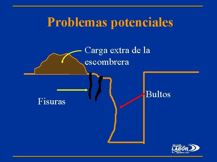Problemas potenciales Carga extra de la escombrera Fisuras Bultos 