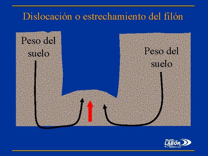 Dislocación o estrechamiento del filón Peso del suelo 