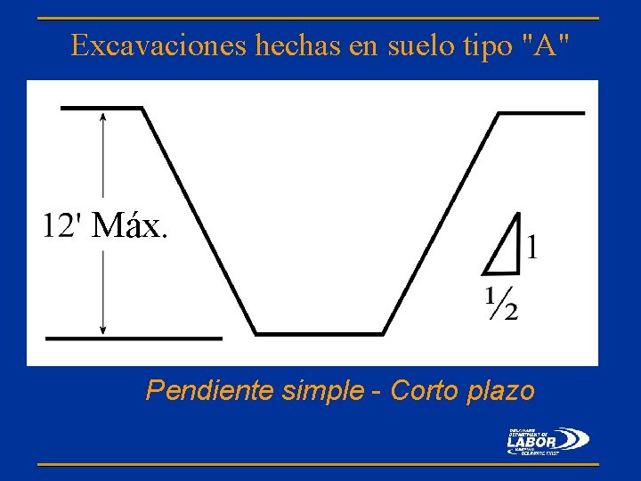 Excavaciones hechas en suelo tipo "A" Máx. Pendiente simple - Corto plazo 
