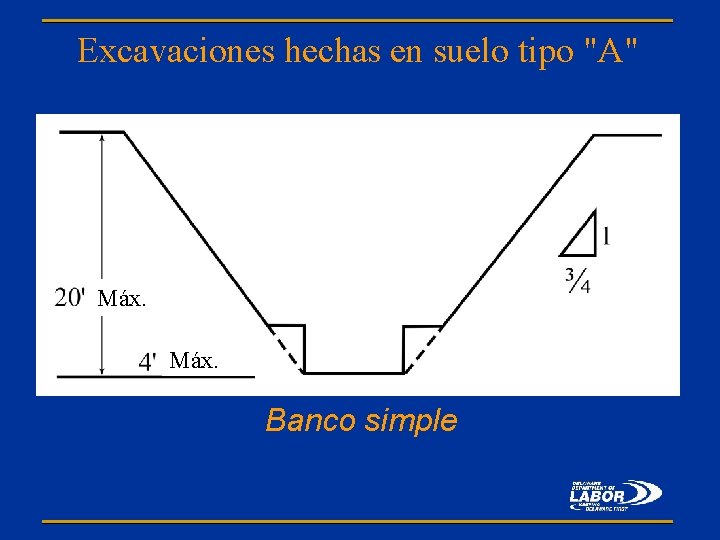 Excavaciones hechas en suelo tipo "A" Máx. Banco simple 