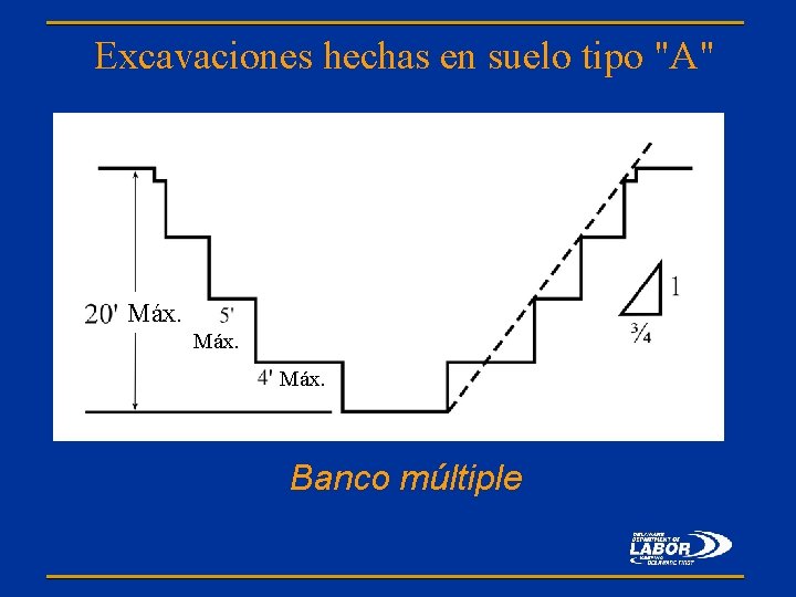 Excavaciones hechas en suelo tipo "A" Máx. Banco múltiple 