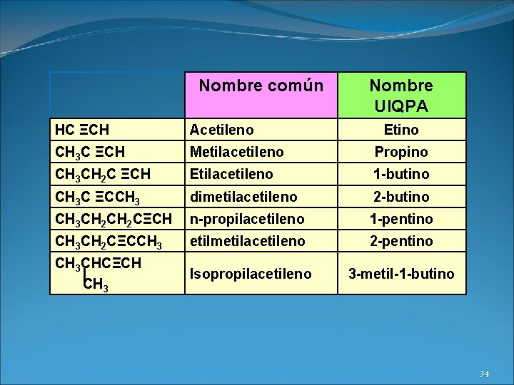 Nombre común Nombre UIQPA HC ΞCH Acetileno Etino CH 3 C ΞCH Metilacetileno Propino