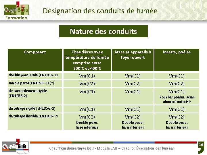 Désignation des conduits de fumée Nature des conduits Composant Chaudières avec température de fumée