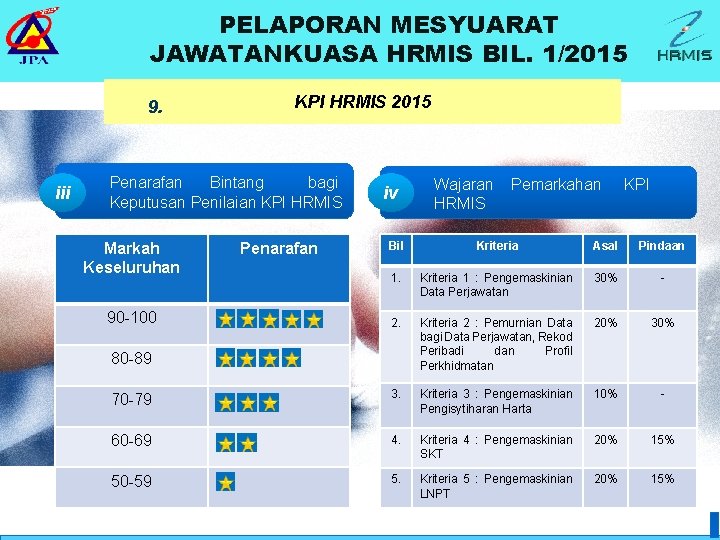 PELAPORAN MESYUARAT JAWATANKUASA HRMIS BIL. 1/2015 9. iii KPI HRMIS 2015 Penarafan Bintang bagi