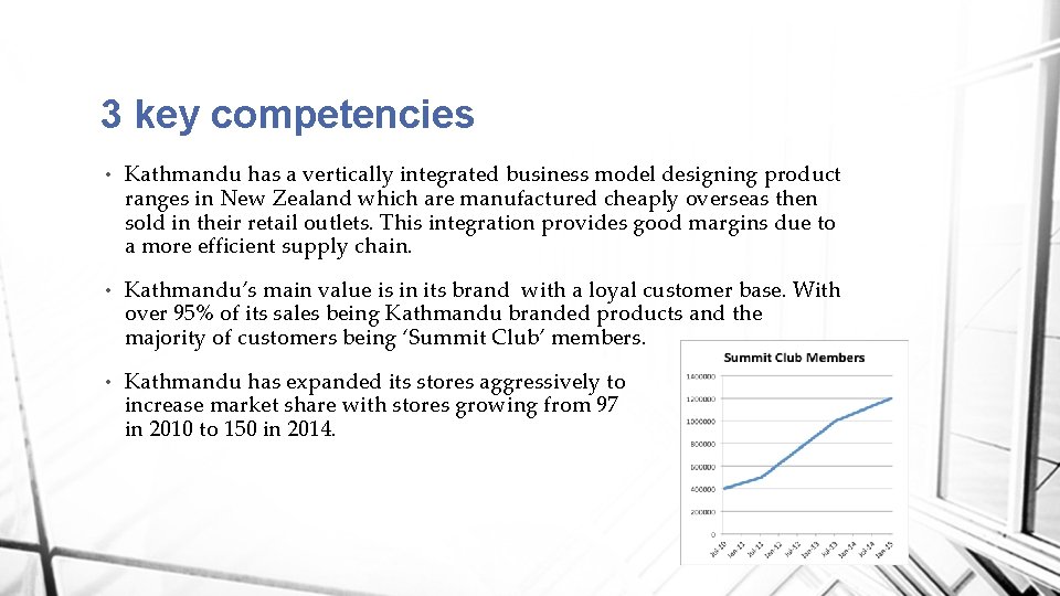 3 key competencies • Kathmandu has a vertically integrated business model designing product ranges