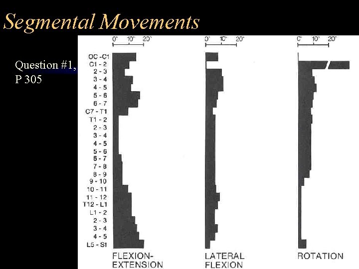 Segmental Movements Question #1, P 305 