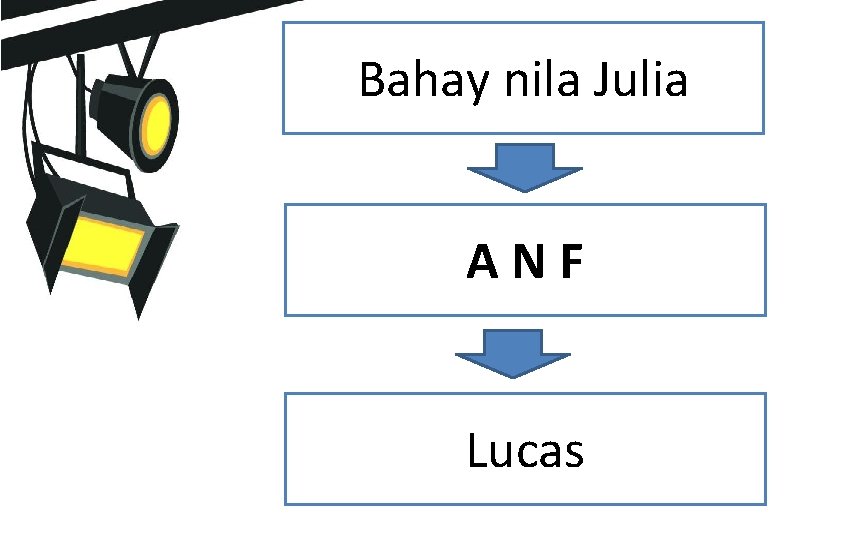 Bahay nila Julia A N F Lucas 