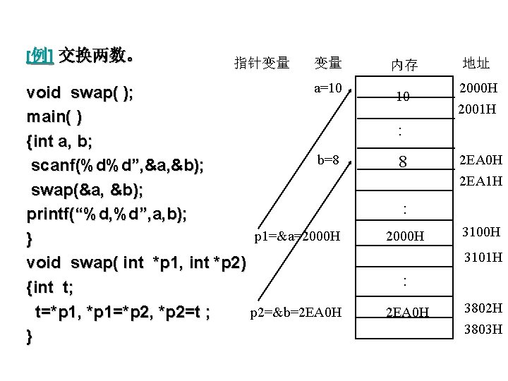 [例] 交换两数。 指针变量 变量 a=10 void swap( ); main( ) {int a, b; b=8