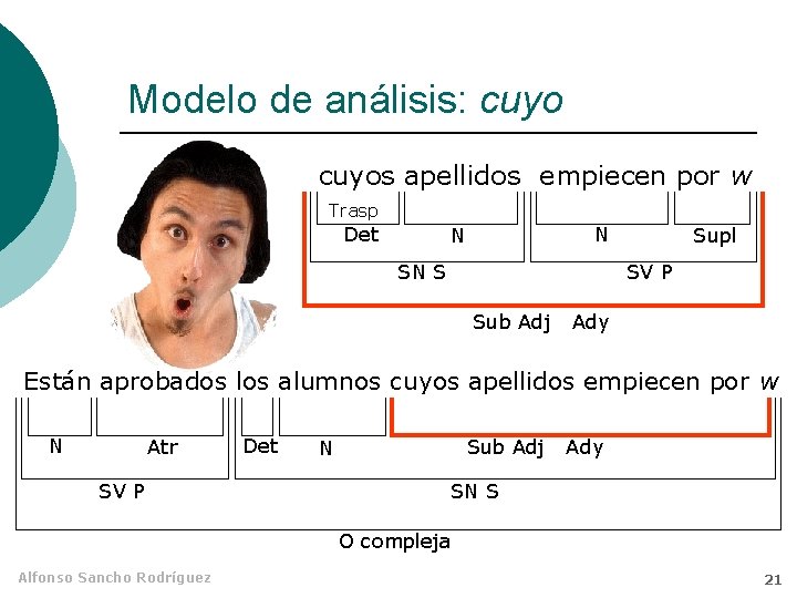 Modelo de análisis: cuyos apellidos empiecen por w Trasp Det N N SN S Modelo de análisis: cuyos apellidos empiecen por w Trasp Det N N SN S