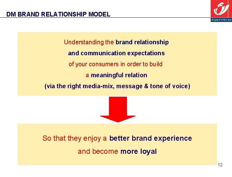 DM BRAND RELATIONSHIP MODEL Understanding the brand relationship and communication expectations of your consumers