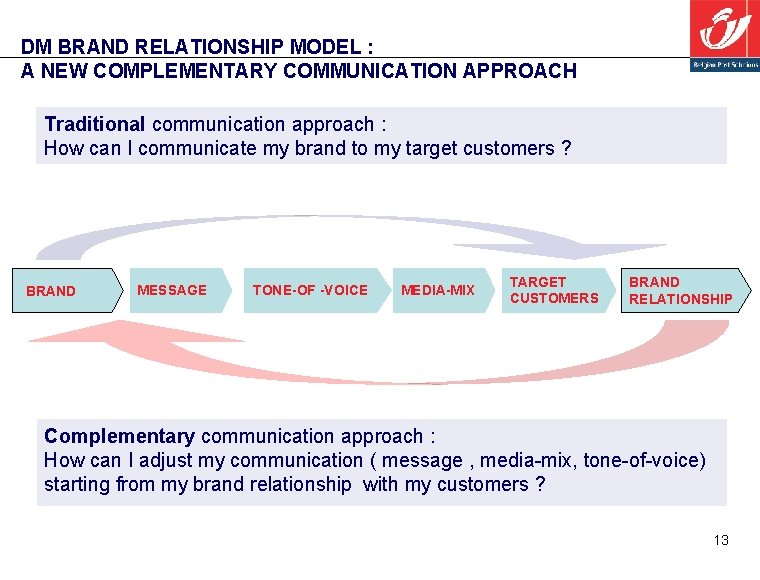 DM BRAND RELATIONSHIP MODEL : A NEW COMPLEMENTARY COMMUNICATION APPROACH Traditional communication approach :