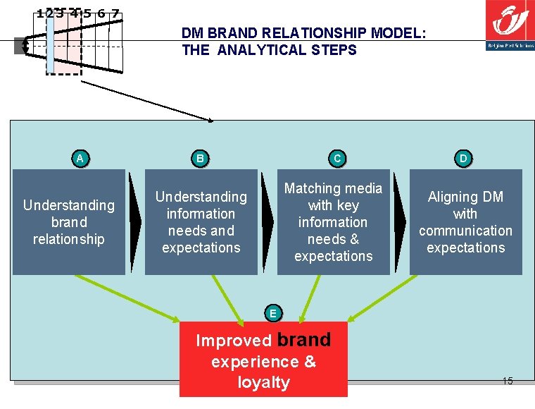 1 23 4 5 6 7 DM BRAND RELATIONSHIP MODEL: THE ANALYTICAL STEPS A