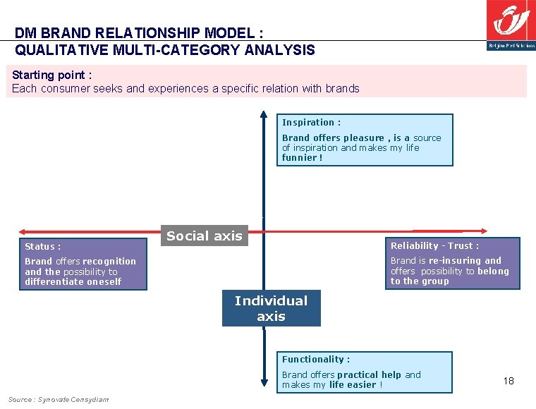 DM BRAND RELATIONSHIP MODEL : QUALITATIVE MULTI-CATEGORY ANALYSIS Starting point : Each consumer seeks