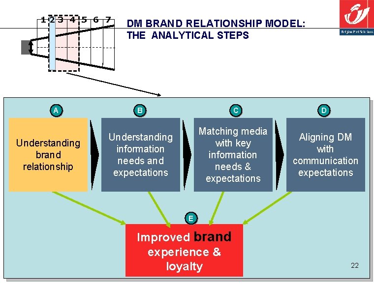 123 4 5 6 7 A Understanding brand relationship DM BRAND RELATIONSHIP MODEL: THE