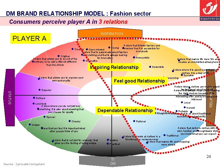 DM BRAND RELATIONSHIP MODEL : Fashion sector Consumers perceive player A in 3 relations