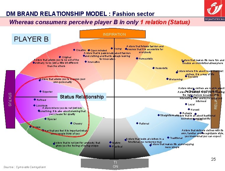 DM BRAND RELATIONSHIP MODEL : Fashion sector Whereas consumers perceive player B in only