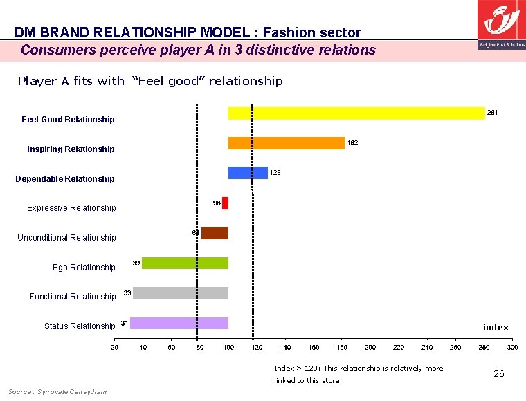 DM BRAND RELATIONSHIP MODEL : Fashion sector Consumers perceive player A in 3 distinctive