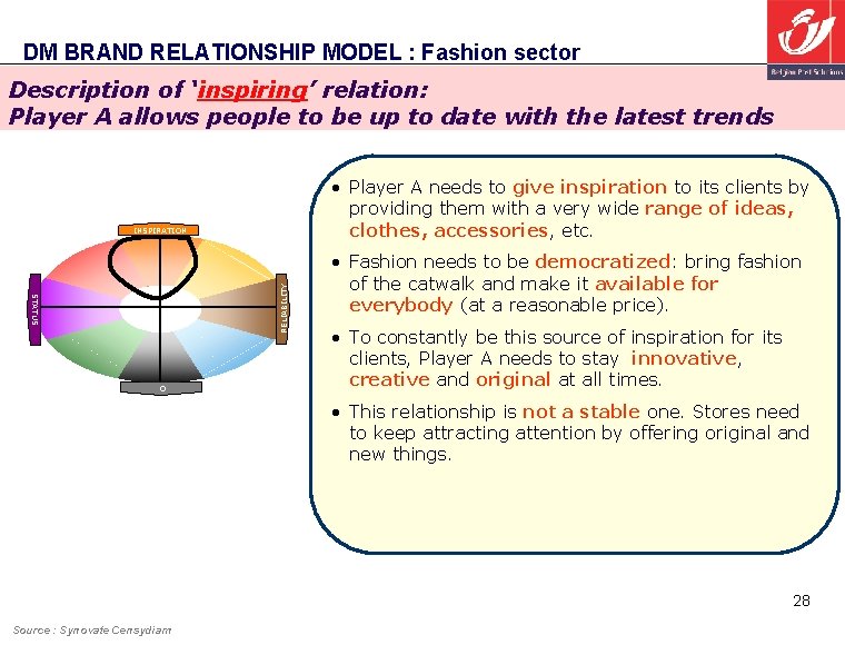 DM BRAND RELATIONSHIP MODEL : Fashion sector Description of ‘inspiring’ relation: Player A allows