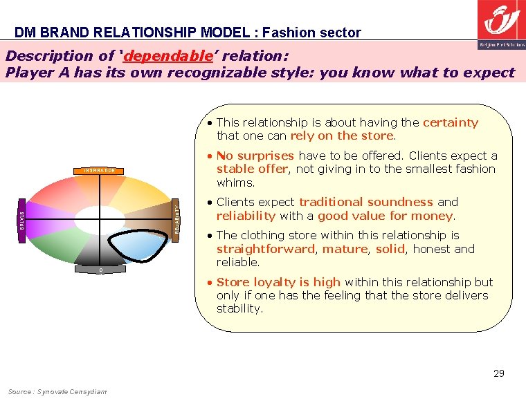 DM BRAND RELATIONSHIP MODEL : Fashion sector Description of ‘dependable’ relation: Player A has