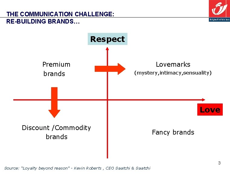 THE COMMUNICATION CHALLENGE: RE-BUILDING BRANDS… Respect Premium brands Lovemarks (mystery, intimacy, sensuality) Love Discount