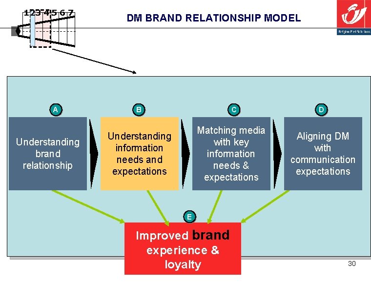 123 4 5 6 7 A Understanding brand relationship DM BRAND RELATIONSHIP MODEL B