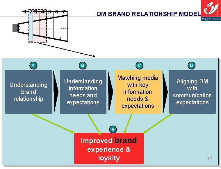 123 4 5 6 7 A Understanding brand relationship DM BRAND RELATIONSHIP MODEL B