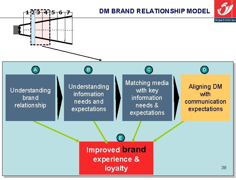 DM BRAND RELATIONSHIP MODEL 123 4 5 6 7 A Understanding brand relationship B