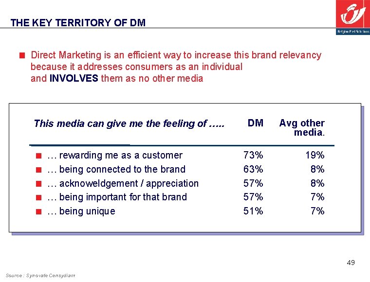 THE KEY TERRITORY OF DM Direct Marketing is an efficient way to increase this