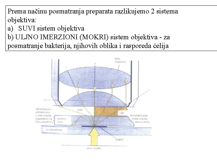 Prema načinu posmatranja preparata razlikujemo 2 sistema objektiva: a) SUVI sistem objektiva b) ULJNO