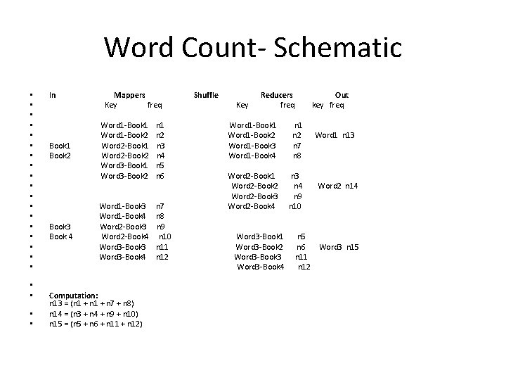 Word Count- Schematic • • • • • In Mappers Shuffle Reducers Out Key