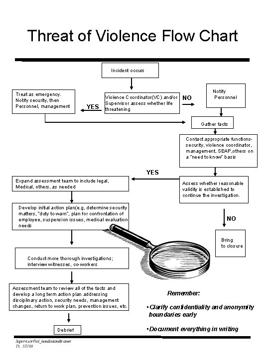 Threat of Violence Flow Chart Incident occurs Treat as emergency. Notify security, then Personnel,