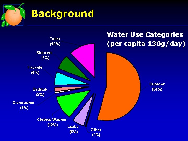 Background Water Use Categories 130 GPD/capita (per capita 130 g/day) Toilet (12%) Showers (7%)