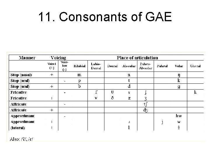 11. Consonants of GAE 