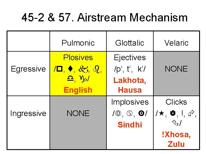 45 -2 & 57. Airstream Mechanism Pulmonic Plosives Egressive / , , , /