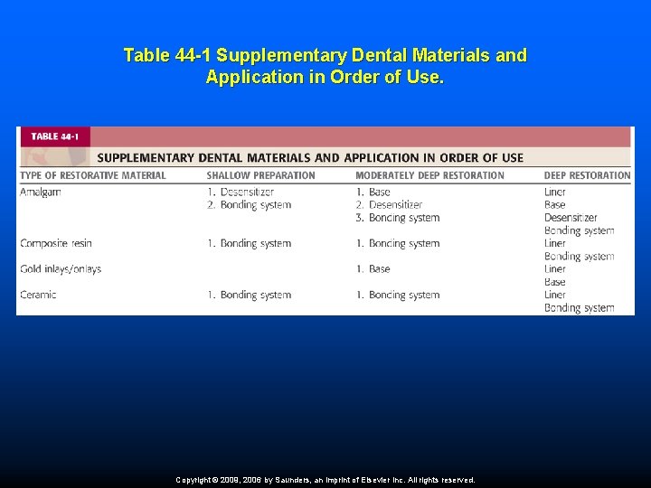 Table 44 -1 Supplementary Dental Materials and Application in Order of Use. Copyright ©