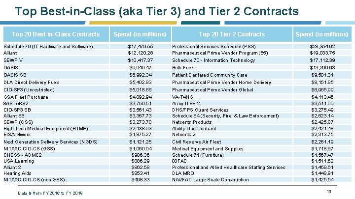 Top Best-in-Class (aka Tier 3) and Tier 2 Contracts Top 20 Best-in-Class Contracts Spend