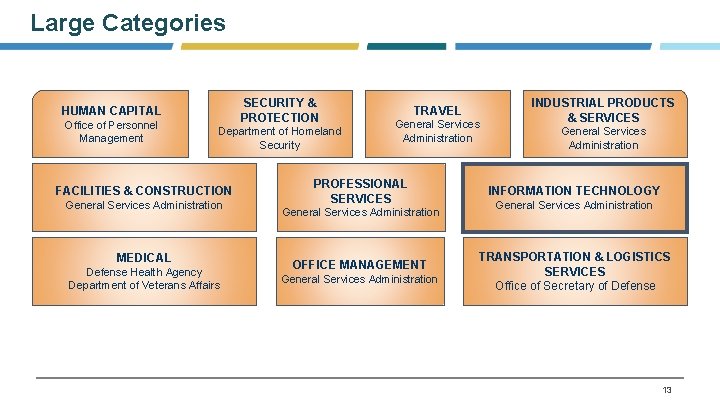 Large Categories SECURITY & PROTECTION HUMAN CAPITAL Office of Personnel Management Department of Homeland