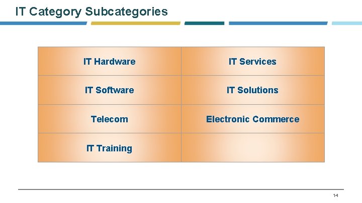 IT Category Subcategories IT Hardware IT Services IT Software IT Solutions Telecom Electronic Commerce