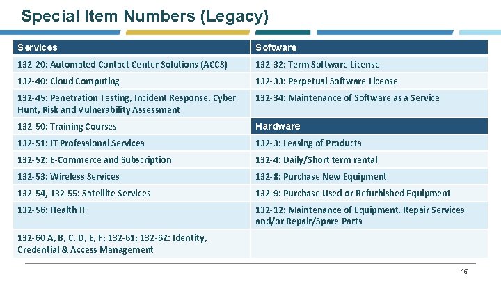 Special Item Numbers (Legacy) Services Software 132 -20: Automated Contact Center Solutions (ACCS) 132