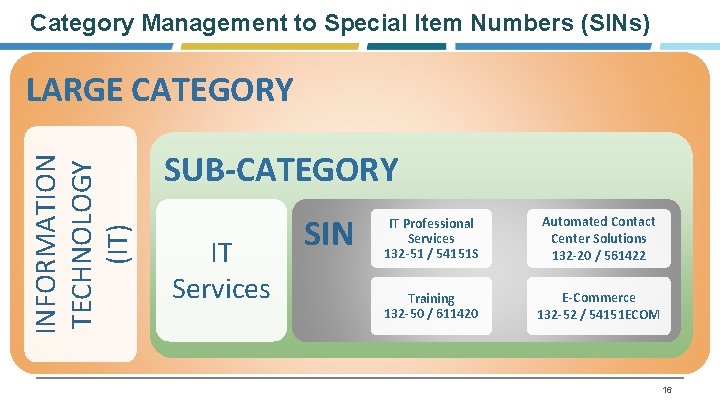 Category Management to Special Item Numbers (SINs) INFORMATION TECHNOLOGY (IT) LARGE CATEGORY SUB-CATEGORY IT