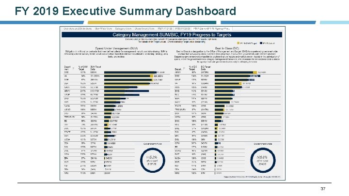 FY 2019 Executive Summary Dashboard 37 