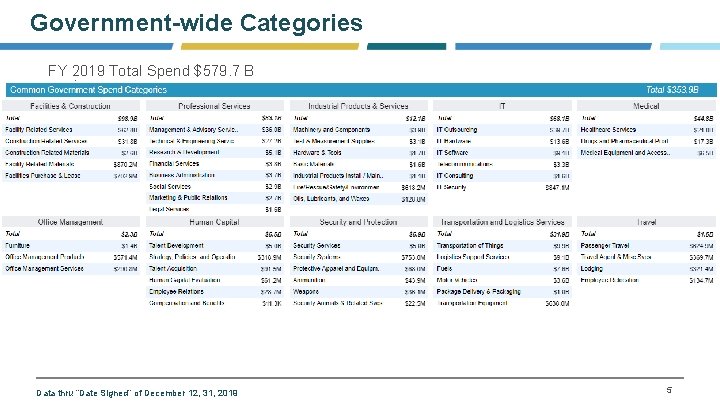 Government-wide Categories FY 2019 Total Spend $579. 7 B Data thru “Date Signed” of