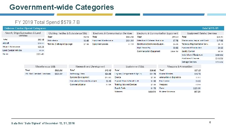 Government-wide Categories FY 2019 Total Spend $579. 7 B Data thru “Date Signed” of