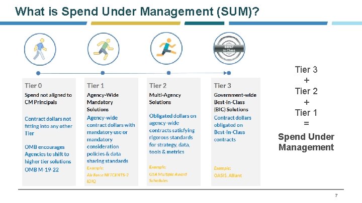 What is Spend Under Management (SUM)? Tier 3 + Tier 2 + Tier 1