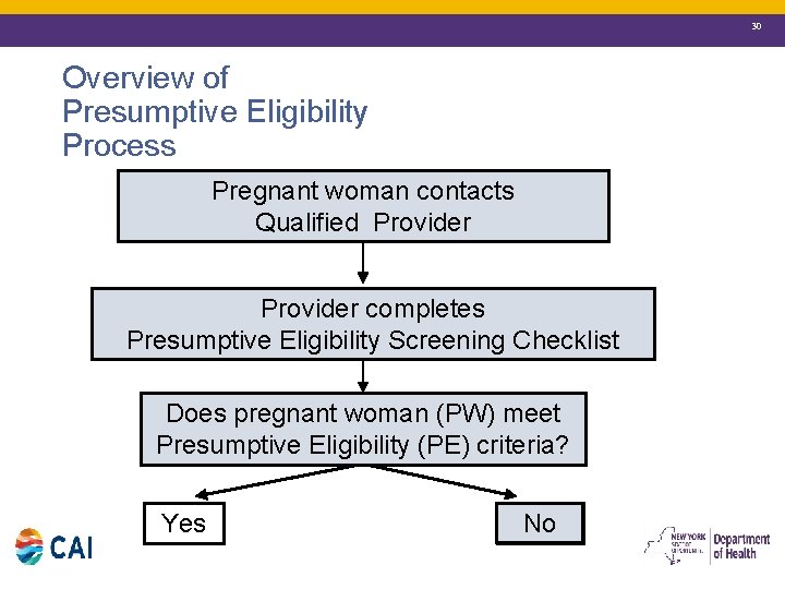 30 Overview of Presumptive Eligibility Process Pregnant woman contacts Qualified Provider completes Presumptive Eligibility